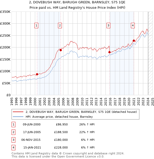 2, DOVEBUSH WAY, BARUGH GREEN, BARNSLEY, S75 1QE: Price paid vs HM Land Registry's House Price Index