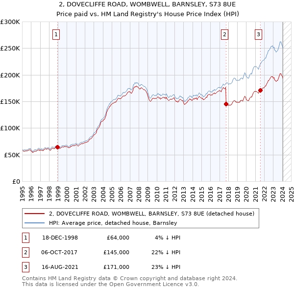 2, DOVECLIFFE ROAD, WOMBWELL, BARNSLEY, S73 8UE: Price paid vs HM Land Registry's House Price Index