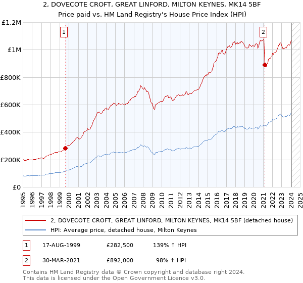 2, DOVECOTE CROFT, GREAT LINFORD, MILTON KEYNES, MK14 5BF: Price paid vs HM Land Registry's House Price Index
