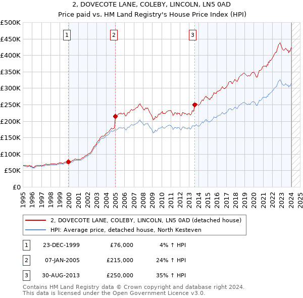 2, DOVECOTE LANE, COLEBY, LINCOLN, LN5 0AD: Price paid vs HM Land Registry's House Price Index