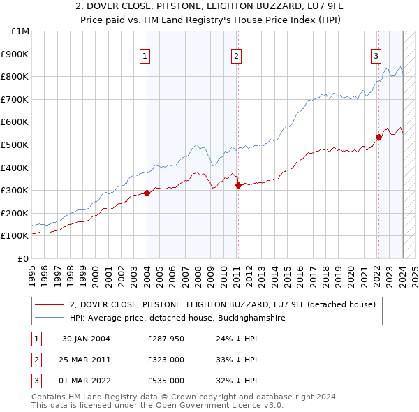 2, DOVER CLOSE, PITSTONE, LEIGHTON BUZZARD, LU7 9FL: Price paid vs HM Land Registry's House Price Index