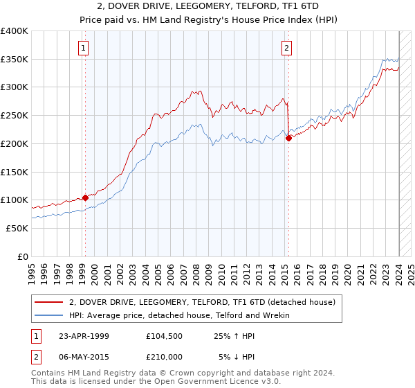 2, DOVER DRIVE, LEEGOMERY, TELFORD, TF1 6TD: Price paid vs HM Land Registry's House Price Index
