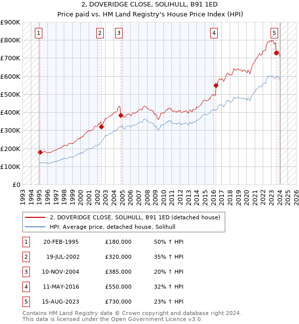 2, DOVERIDGE CLOSE, SOLIHULL, B91 1ED: Price paid vs HM Land Registry's House Price Index