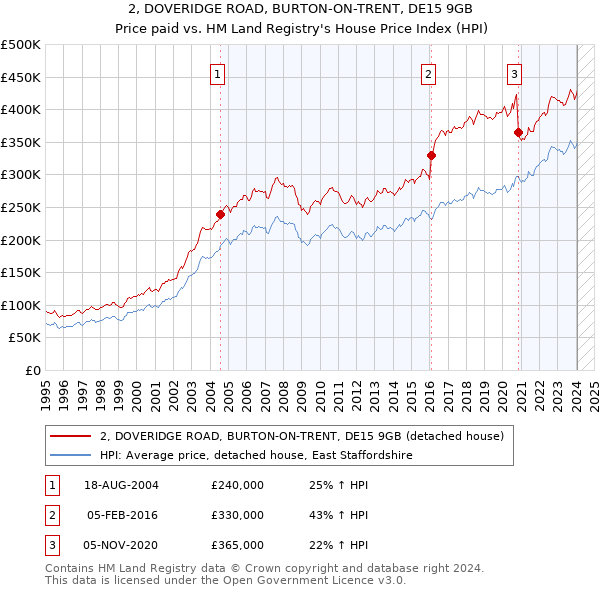 2, DOVERIDGE ROAD, BURTON-ON-TRENT, DE15 9GB: Price paid vs HM Land Registry's House Price Index