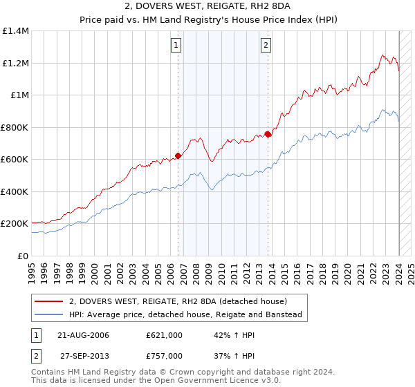 2, DOVERS WEST, REIGATE, RH2 8DA: Price paid vs HM Land Registry's House Price Index