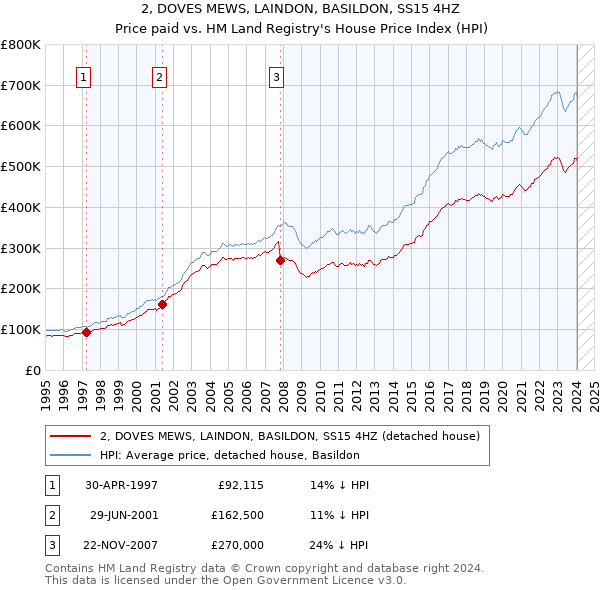 2, DOVES MEWS, LAINDON, BASILDON, SS15 4HZ: Price paid vs HM Land Registry's House Price Index