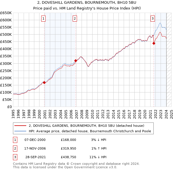 2, DOVESHILL GARDENS, BOURNEMOUTH, BH10 5BU: Price paid vs HM Land Registry's House Price Index