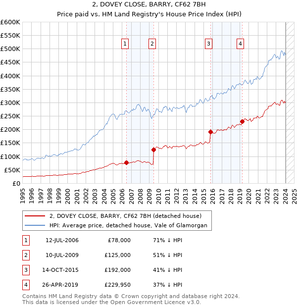 2, DOVEY CLOSE, BARRY, CF62 7BH: Price paid vs HM Land Registry's House Price Index