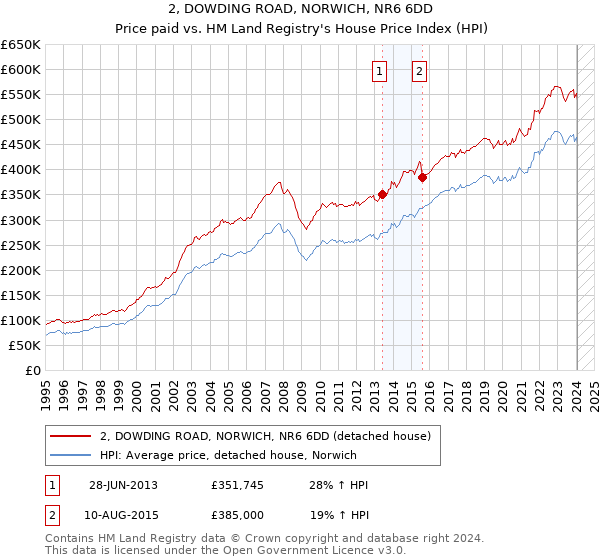2, DOWDING ROAD, NORWICH, NR6 6DD: Price paid vs HM Land Registry's House Price Index