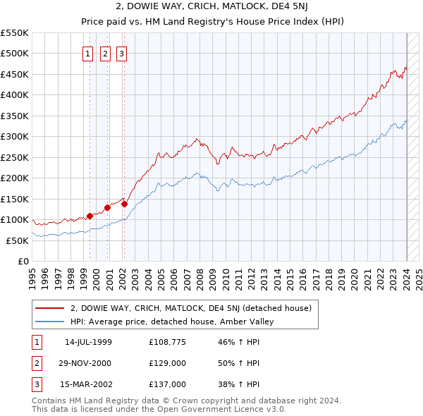 2, DOWIE WAY, CRICH, MATLOCK, DE4 5NJ: Price paid vs HM Land Registry's House Price Index