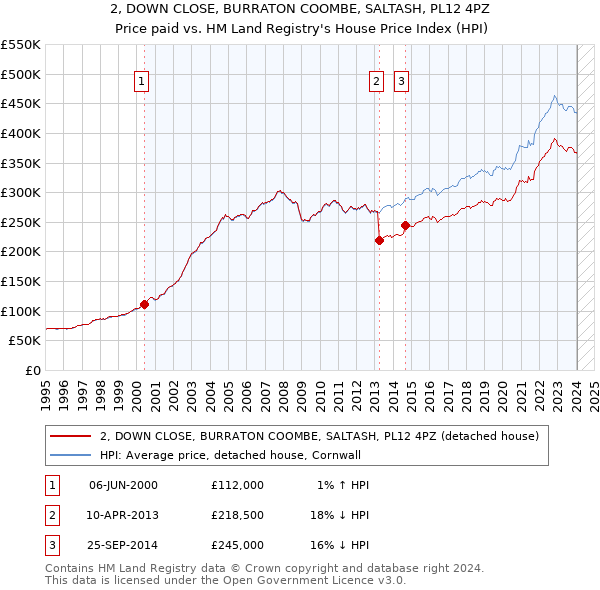 2, DOWN CLOSE, BURRATON COOMBE, SALTASH, PL12 4PZ: Price paid vs HM Land Registry's House Price Index