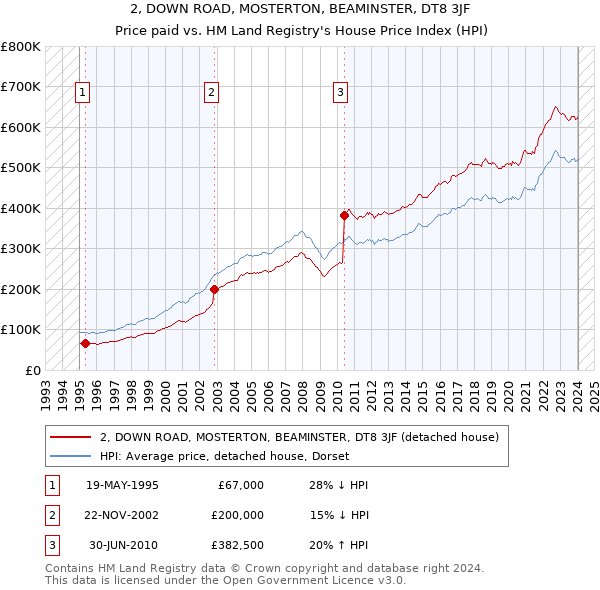 2, DOWN ROAD, MOSTERTON, BEAMINSTER, DT8 3JF: Price paid vs HM Land Registry's House Price Index