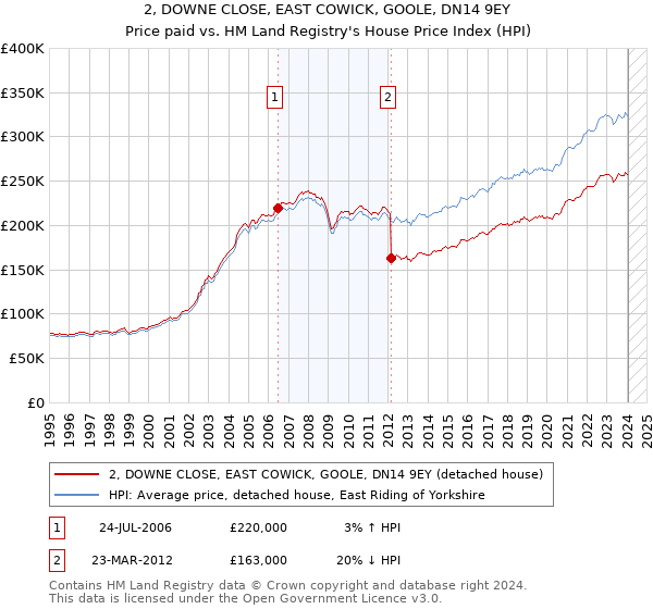 2, DOWNE CLOSE, EAST COWICK, GOOLE, DN14 9EY: Price paid vs HM Land Registry's House Price Index