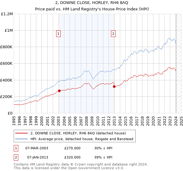 2, DOWNE CLOSE, HORLEY, RH6 8AQ: Price paid vs HM Land Registry's House Price Index