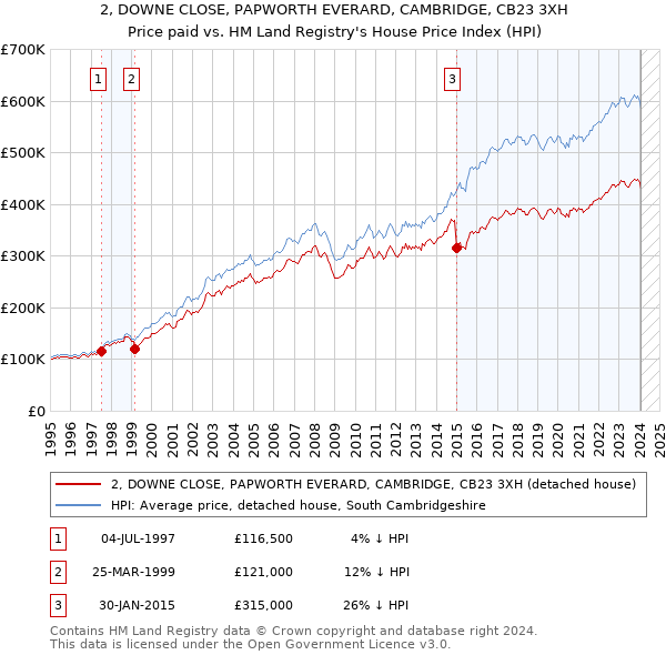 2, DOWNE CLOSE, PAPWORTH EVERARD, CAMBRIDGE, CB23 3XH: Price paid vs HM Land Registry's House Price Index
