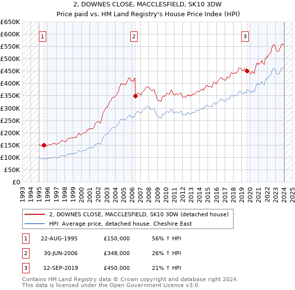 2, DOWNES CLOSE, MACCLESFIELD, SK10 3DW: Price paid vs HM Land Registry's House Price Index