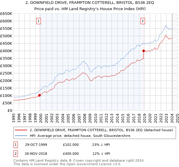 2, DOWNFIELD DRIVE, FRAMPTON COTTERELL, BRISTOL, BS36 2EQ: Price paid vs HM Land Registry's House Price Index