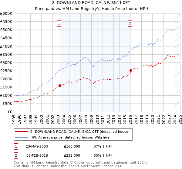 2, DOWNLAND ROAD, CALNE, SN11 0ET: Price paid vs HM Land Registry's House Price Index