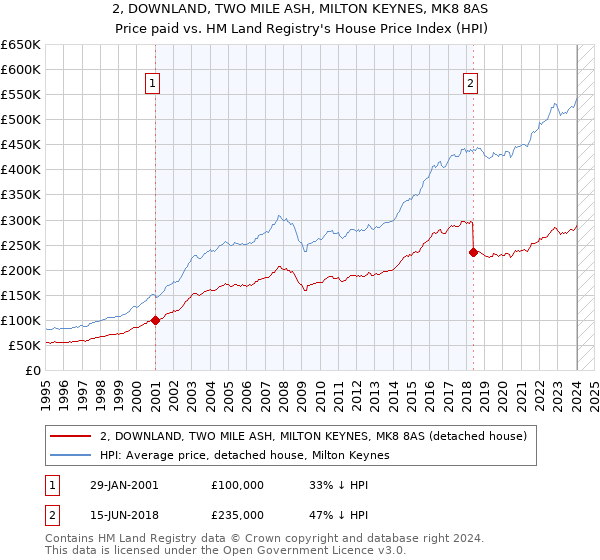 2, DOWNLAND, TWO MILE ASH, MILTON KEYNES, MK8 8AS: Price paid vs HM Land Registry's House Price Index