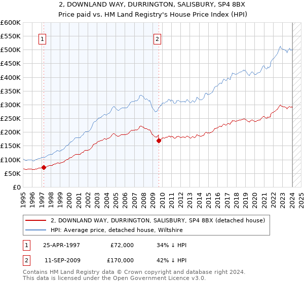 2, DOWNLAND WAY, DURRINGTON, SALISBURY, SP4 8BX: Price paid vs HM Land Registry's House Price Index