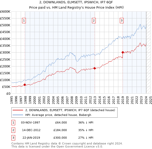 2, DOWNLANDS, ELMSETT, IPSWICH, IP7 6QF: Price paid vs HM Land Registry's House Price Index