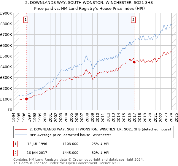 2, DOWNLANDS WAY, SOUTH WONSTON, WINCHESTER, SO21 3HS: Price paid vs HM Land Registry's House Price Index