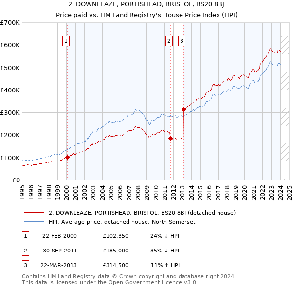 2, DOWNLEAZE, PORTISHEAD, BRISTOL, BS20 8BJ: Price paid vs HM Land Registry's House Price Index