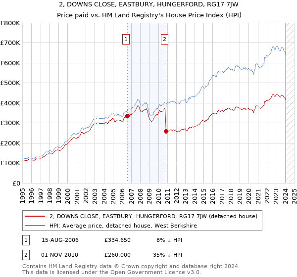 2, DOWNS CLOSE, EASTBURY, HUNGERFORD, RG17 7JW: Price paid vs HM Land Registry's House Price Index