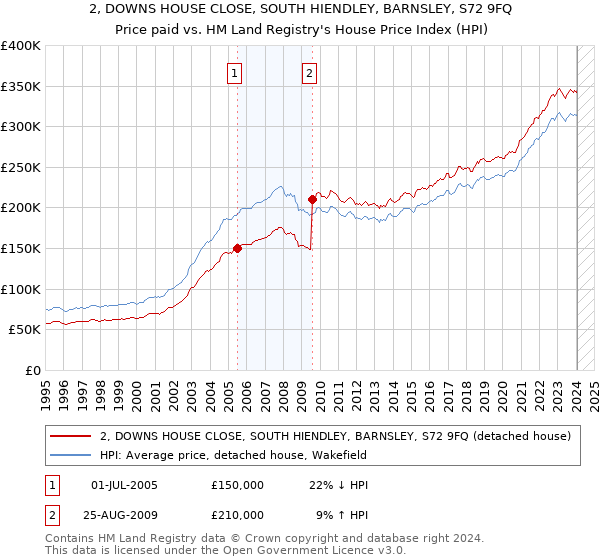 2, DOWNS HOUSE CLOSE, SOUTH HIENDLEY, BARNSLEY, S72 9FQ: Price paid vs HM Land Registry's House Price Index