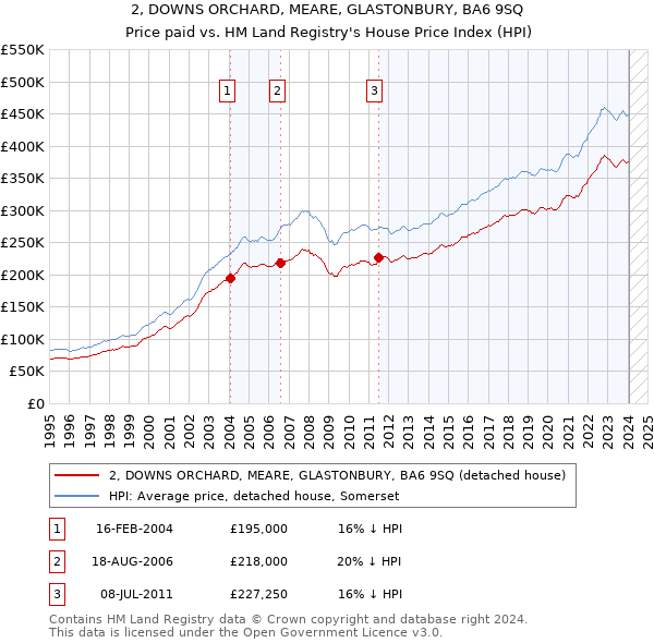 2, DOWNS ORCHARD, MEARE, GLASTONBURY, BA6 9SQ: Price paid vs HM Land Registry's House Price Index