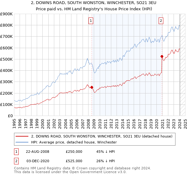 2, DOWNS ROAD, SOUTH WONSTON, WINCHESTER, SO21 3EU: Price paid vs HM Land Registry's House Price Index