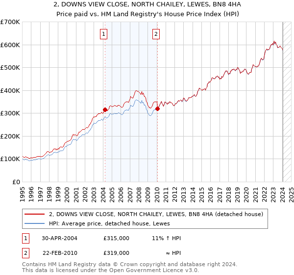 2, DOWNS VIEW CLOSE, NORTH CHAILEY, LEWES, BN8 4HA: Price paid vs HM Land Registry's House Price Index