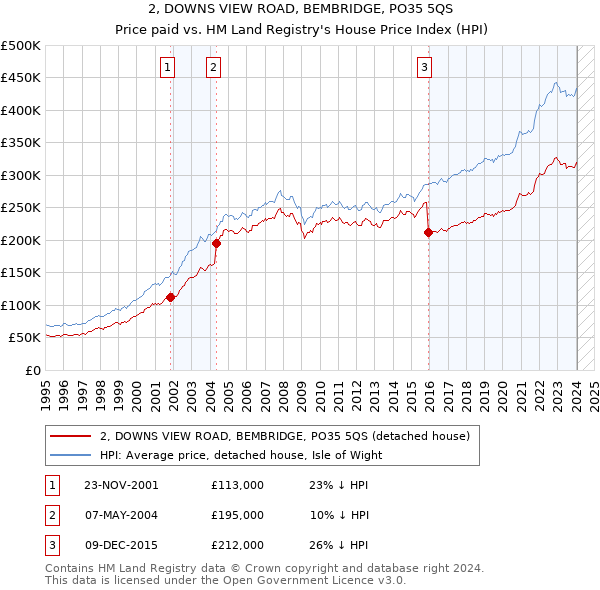 2, DOWNS VIEW ROAD, BEMBRIDGE, PO35 5QS: Price paid vs HM Land Registry's House Price Index