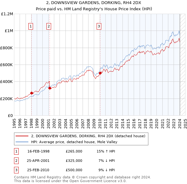 2, DOWNSVIEW GARDENS, DORKING, RH4 2DX: Price paid vs HM Land Registry's House Price Index