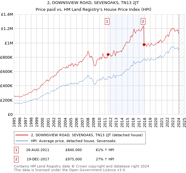 2, DOWNSVIEW ROAD, SEVENOAKS, TN13 2JT: Price paid vs HM Land Registry's House Price Index
