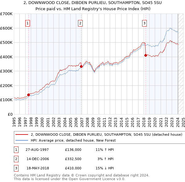 2, DOWNWOOD CLOSE, DIBDEN PURLIEU, SOUTHAMPTON, SO45 5SU: Price paid vs HM Land Registry's House Price Index