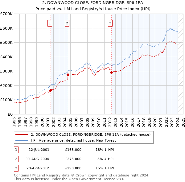 2, DOWNWOOD CLOSE, FORDINGBRIDGE, SP6 1EA: Price paid vs HM Land Registry's House Price Index