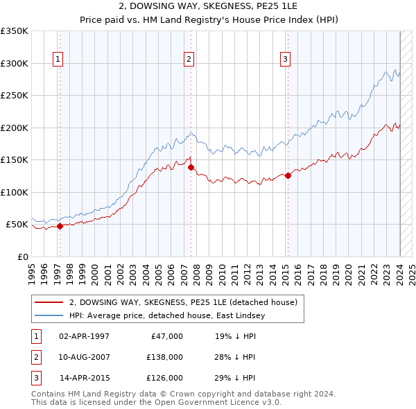 2, DOWSING WAY, SKEGNESS, PE25 1LE: Price paid vs HM Land Registry's House Price Index