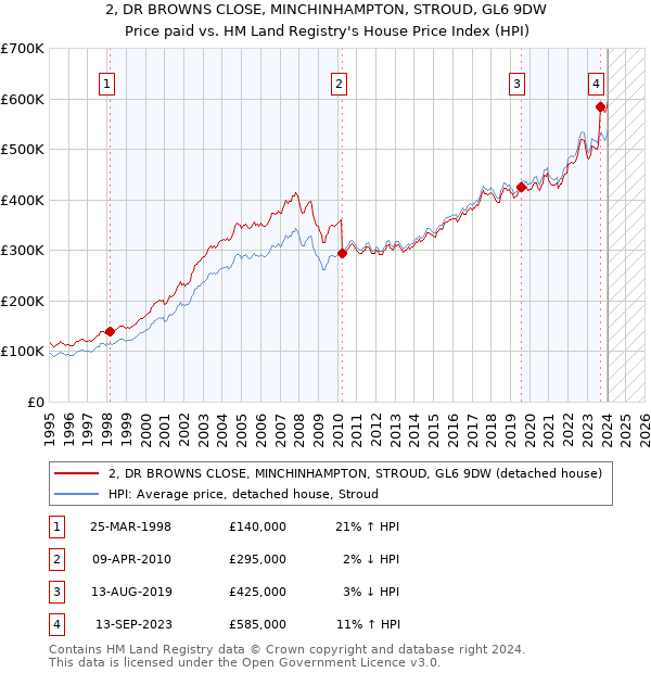 2, DR BROWNS CLOSE, MINCHINHAMPTON, STROUD, GL6 9DW: Price paid vs HM Land Registry's House Price Index