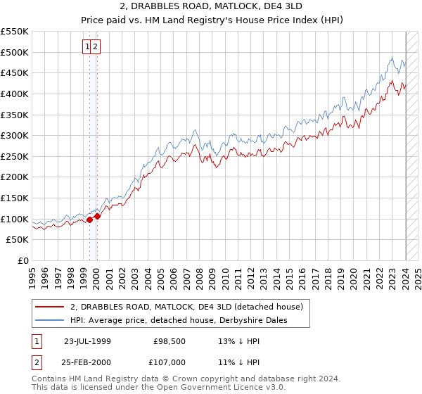 2, DRABBLES ROAD, MATLOCK, DE4 3LD: Price paid vs HM Land Registry's House Price Index