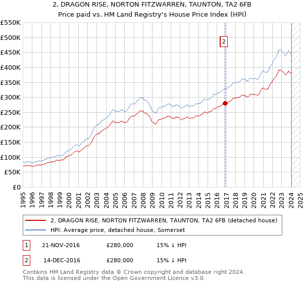2, DRAGON RISE, NORTON FITZWARREN, TAUNTON, TA2 6FB: Price paid vs HM Land Registry's House Price Index