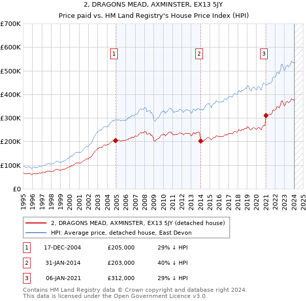 2, DRAGONS MEAD, AXMINSTER, EX13 5JY: Price paid vs HM Land Registry's House Price Index