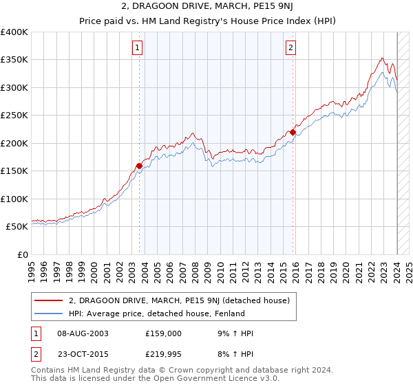 2, DRAGOON DRIVE, MARCH, PE15 9NJ: Price paid vs HM Land Registry's House Price Index