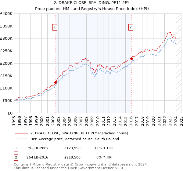 2, DRAKE CLOSE, SPALDING, PE11 2FY: Price paid vs HM Land Registry's House Price Index