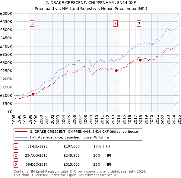 2, DRAKE CRESCENT, CHIPPENHAM, SN14 0XF: Price paid vs HM Land Registry's House Price Index