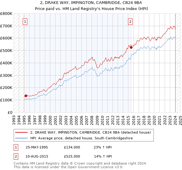 2, DRAKE WAY, IMPINGTON, CAMBRIDGE, CB24 9BA: Price paid vs HM Land Registry's House Price Index