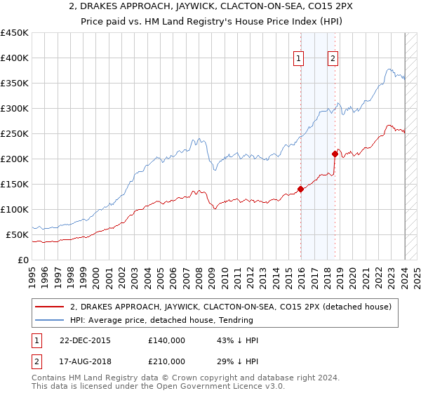 2, DRAKES APPROACH, JAYWICK, CLACTON-ON-SEA, CO15 2PX: Price paid vs HM Land Registry's House Price Index