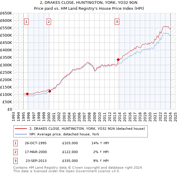 2, DRAKES CLOSE, HUNTINGTON, YORK, YO32 9GN: Price paid vs HM Land Registry's House Price Index