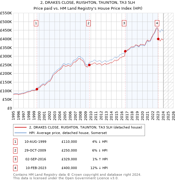 2, DRAKES CLOSE, RUISHTON, TAUNTON, TA3 5LH: Price paid vs HM Land Registry's House Price Index