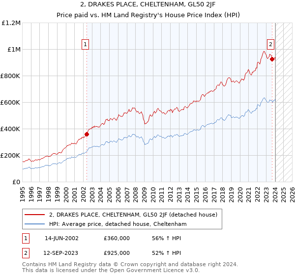 2, DRAKES PLACE, CHELTENHAM, GL50 2JF: Price paid vs HM Land Registry's House Price Index